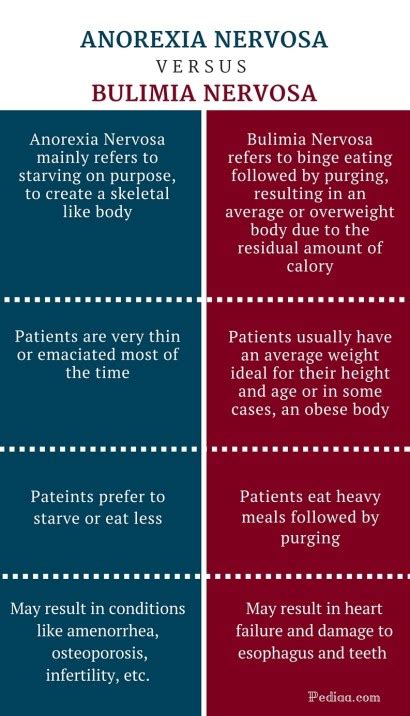 difference between anorexia and nervosa.
